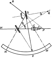 Principios ópticos de funcionamiento - sextante marino 